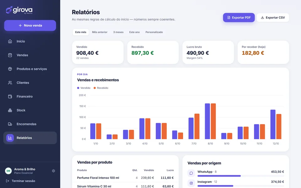 Relatórios do Girova: vendido, recebido, lucro bruto e por receber no período, gráfico diário de vendas e recebimentos, vendas por produto e por origem, com exportação em PDF e CSV.
